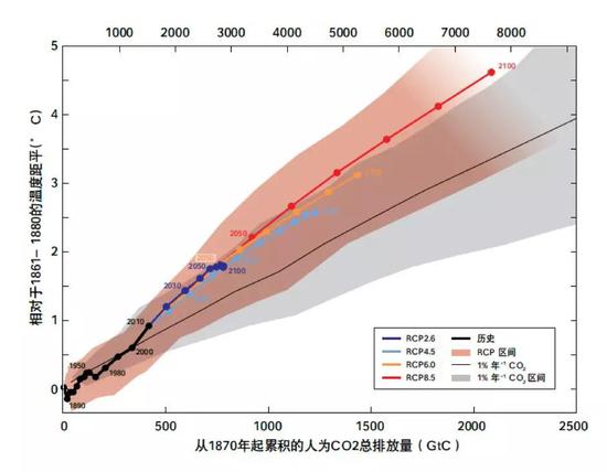 全球温度增幅与CO2累积排放总量之间保持准线性关系，大概每累积排放500GtC的CO2，全球温度增加1℃。图中各曲线为各RCP情景，图片来自于第五次IPCC报告