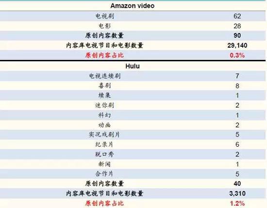 Amazon及Hulu原创内容数量及占比（截止2018年一季度）