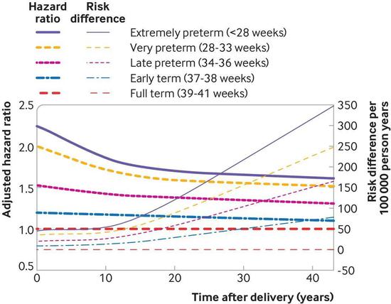 以足月分娩为对照，不同时间内早产的女性死亡率（细线）和死亡风险（粗线）随时间的变化