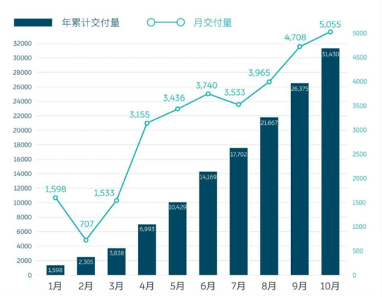 2020年1-10月蔚来汽车月交付量，图源：蔚来汽车