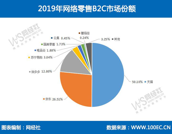 来源/网经社