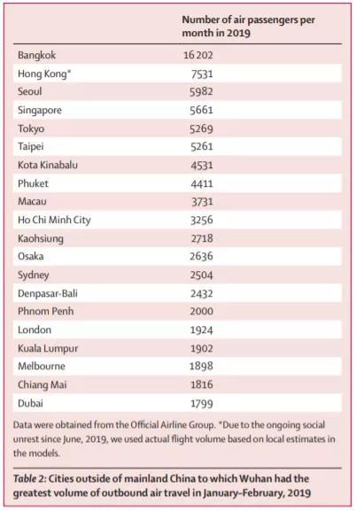 柳叶刀:主要城市疫情潜在传播将滞后武汉1-2周爆发