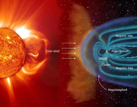 ○ 通过太阳风到达地球周围的等离子体。| 图片来源：ESA/NASA/SOHO/LASCO/EIT