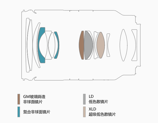 腾龙 28-75mm F\/2.8 Di III RXD镜头结构图