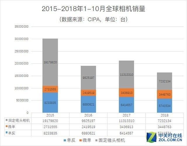 从2015到2018年(1-10月销售总和),全球数码相机销量在逐步下降