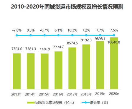 2010-2020年同城货运市场规模及增长情况预测，图源艾媒咨询