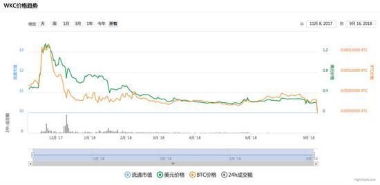 WKC价格走势|来自：胖比特