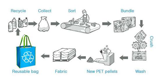 PET回收利用的经典路线：分类——碾碎——制粉——化学纤维——环保编织袋