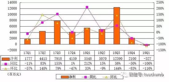 百度业绩