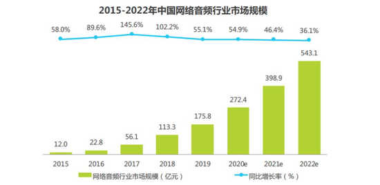 网络音频市场规模，图源《2020年中国网络音频行业研究报告》