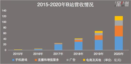 数据来源 / B站招股书 制图 / 深燃