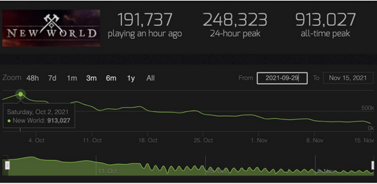 图片截自于Steam官方统计平台