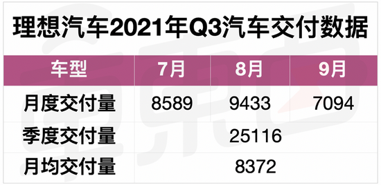 ▲理想汽车2021年Q3汽车交付数据