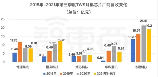 ▲2018年-2021年第三季度TWS耳机芯片厂商营收变化
