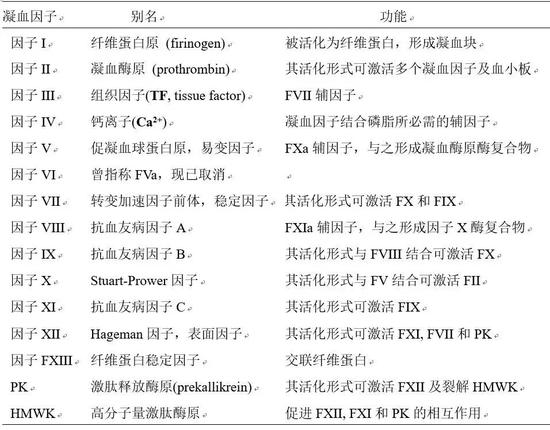 被《工作细胞》刷屏后 你该知道凝血瀑布是什么了吧