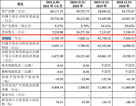 格灵深瞳净利润情况，图源格灵深瞳招股书