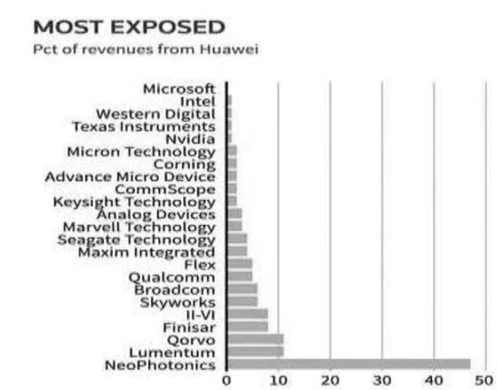 ▲美国厂商的来自华为营收占比排行榜