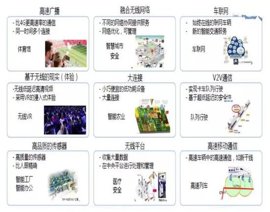 ▲日本总务省定义的九大5G重点应用领域