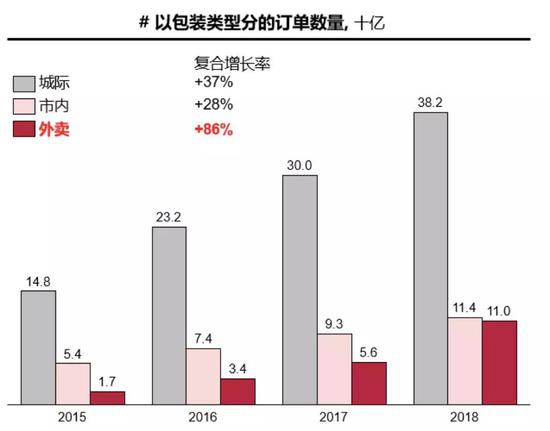 Source: National Statistics Bureau, China Post, Meituan, DCCI, CR Analysis