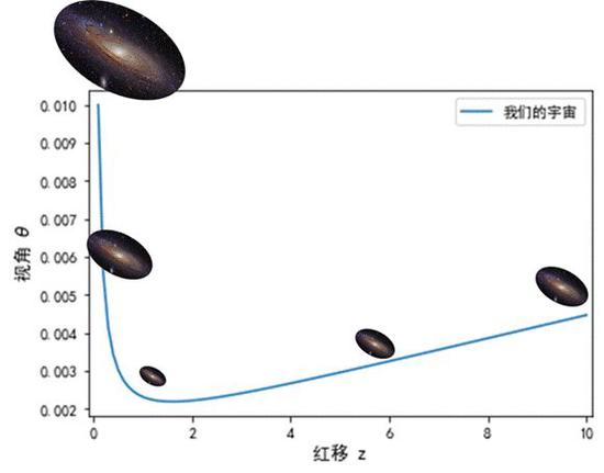 我们这个宇宙下的透视效果,红移越大,说明离我们越远(图片来源:作者自绘)