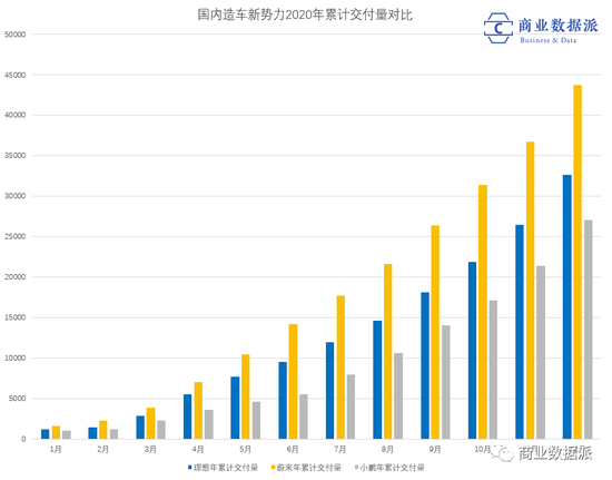 （数据来自理想汽车、蔚来、小鹏官网）