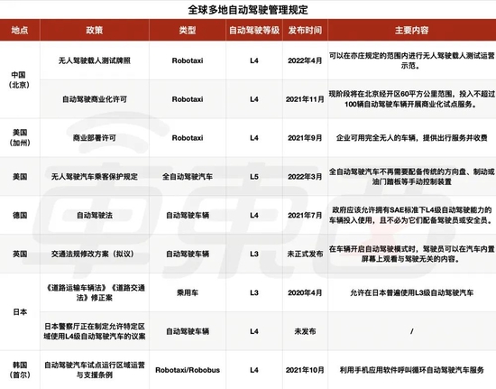 ▲全球多地自动驾驶管理规定