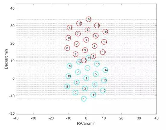 FAST巡天策略,19波束扫描巡天的轨迹(图片来源:Zhang et al。 2019, Sci。 China-Phys。 Mech。 Astron。, 62, 959506)