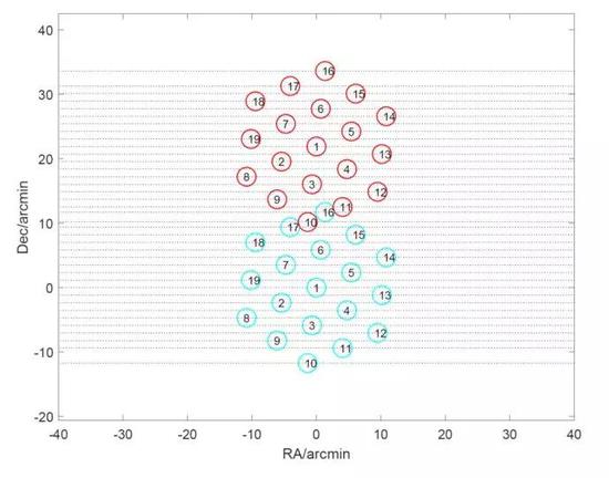  FAST巡天策略，19波束扫描巡天的轨迹（图片来源：Zhang et al。 2019， Sci。 China-Phys。 Mech。 Astron。， 62， 959506）