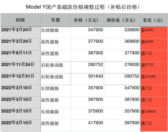 ▲国产Model Y价格变化