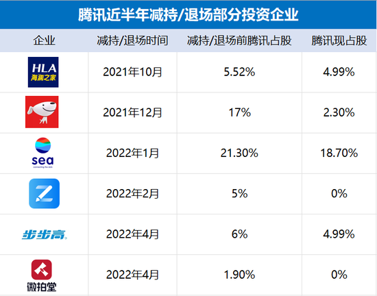 腾讯近半年部分减持/退场公司 奇偶派制表