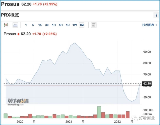 Prosus在阿姆斯特丹交易所的股價走勢(貨幣:EUR)
