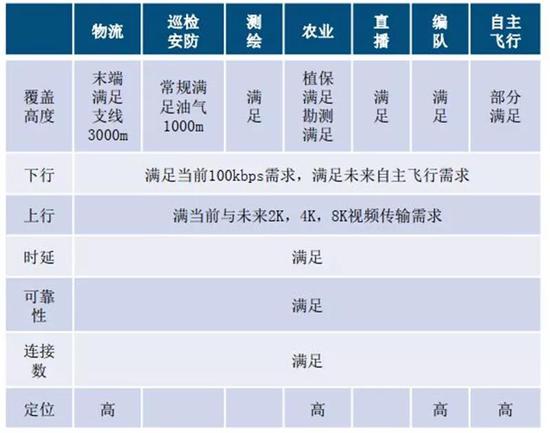 ▲ 5G对无人机应用通信需求满足度