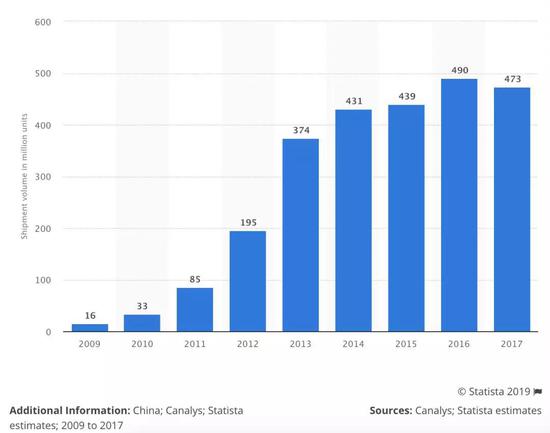 2009-2017年中国智能机出货量