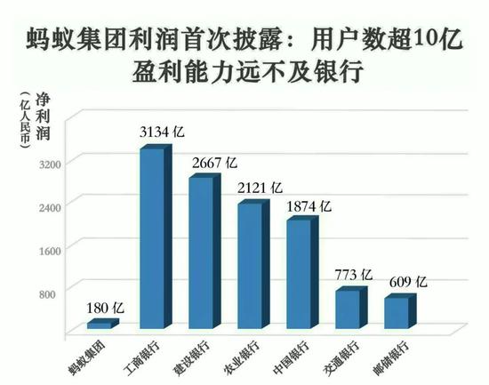 蚂蚁递交招股文件:净利润不及银行十分之一,但把普惠金融做成了
