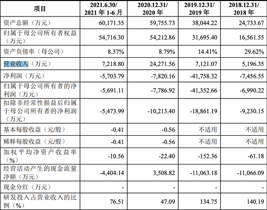 格灵深瞳营收情况，图源格灵深瞳招股书