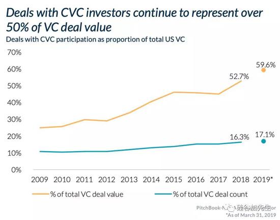 近10年来企业投资团队（CVC）的投资数据