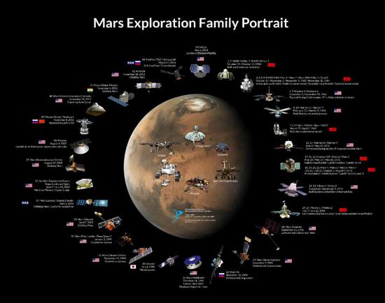 人类火星探测全家福图片。约略估计，成败各半。感谢