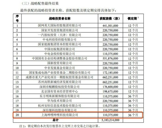 中国电信A股IPO战略投资者名单 来源 / 公告截图