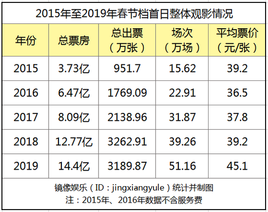 春节档票房“虚火”:女性和工人等观影人群流失