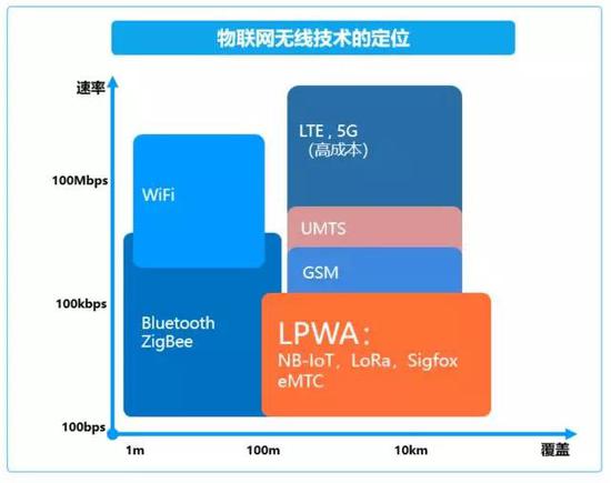 LPWA：Low Power Wide Area，低功耗广域网