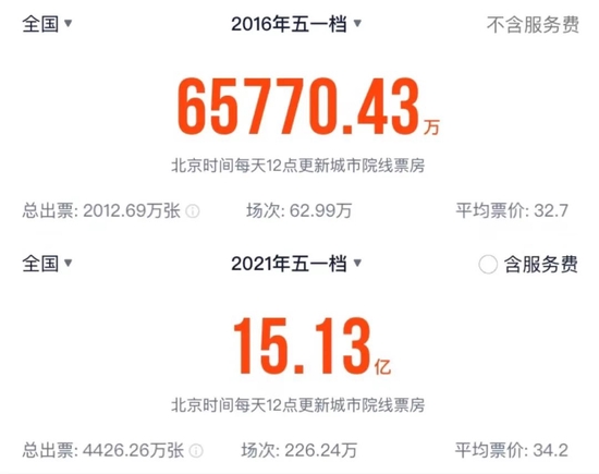 2016年和2021年五一档中国电影派票房，图源灯塔专业版数据 