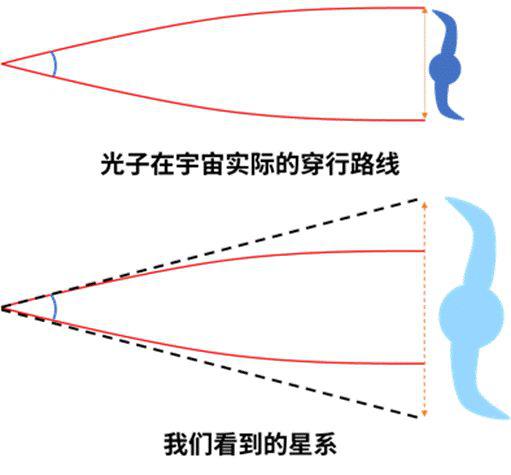 远处的星系被放大的原理图(图片来源:作者自绘)