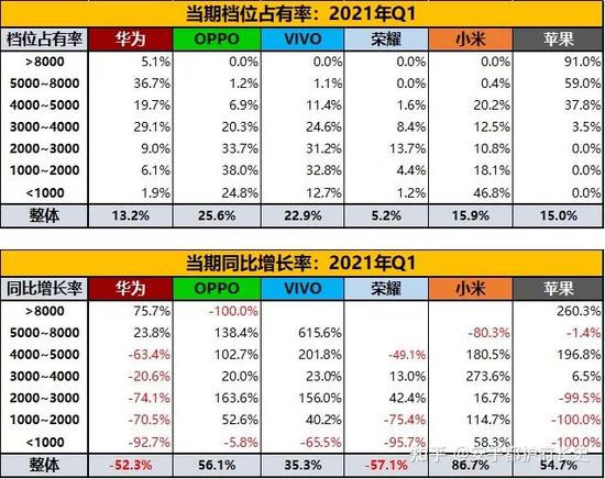 知乎@安乎都护府长史：累计中国手机市场TOP厂商分价格段零售占有率及同比增长率