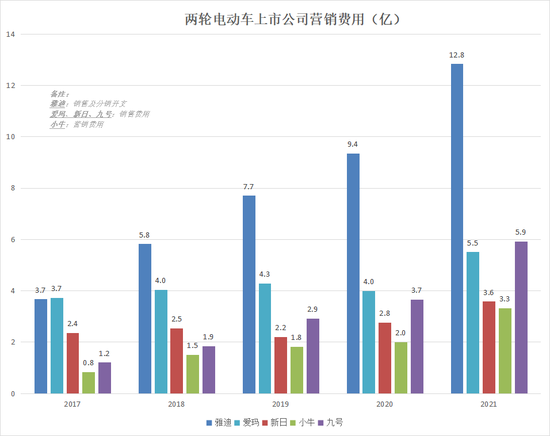 高端了8年,雅迪如今怎么样?(图6) (图注:各个股市“营销费用”命名不一样,不过主要开支是员工薪酬、广告等)