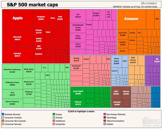 ֹ831գ׼ն500ָѷ˾ƱıȽϣԴCNBC