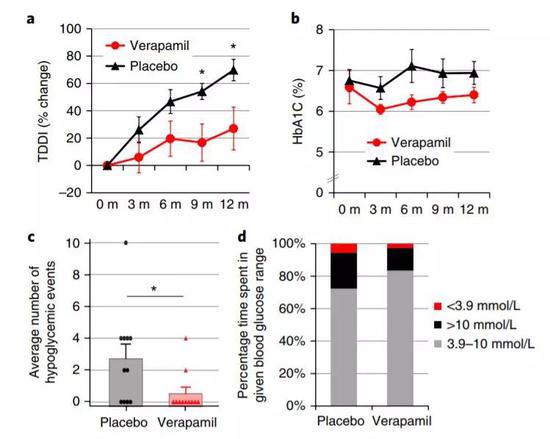 ▲研究显示verapamil显著改善了多项糖尿病相关指标（图片来源：《 Nature Medicine》）