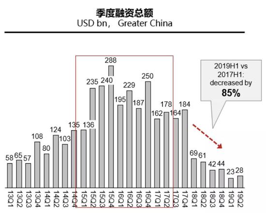 Source: Preqin, CR Analysis