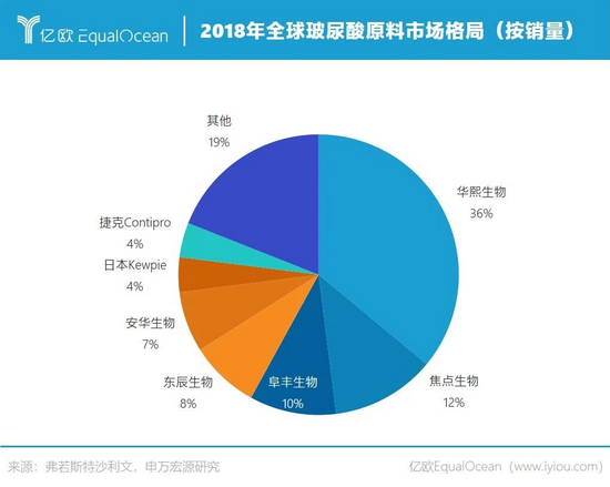 口服玻尿酸“吃了能变美” 华熙生物做推手要收割谁？(图1)