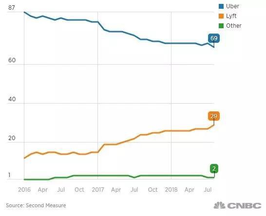 （Uber和Lyft的市场份额差距缩小。蓝色为Uber，橘色为Lyft。图自CNBC）