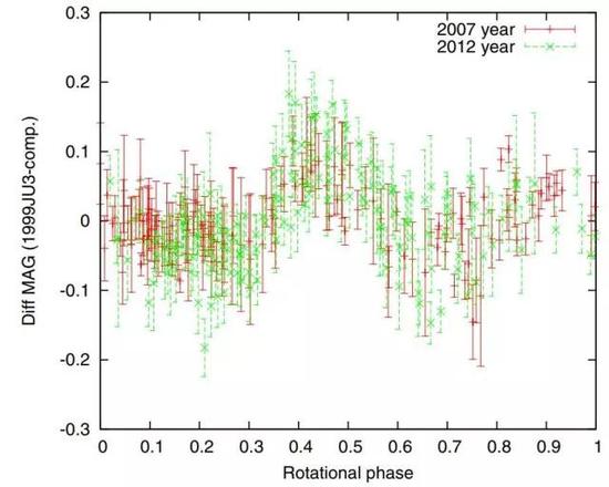 　　光变观测显示出的周期性变化可以推测小行星“龙宫”的自转周期约为7.6个小时。（图片来源：Kim et al。 （A&amp;A， 2013））